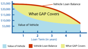 Read more about the article Gap Insurance: To buy or not to buy