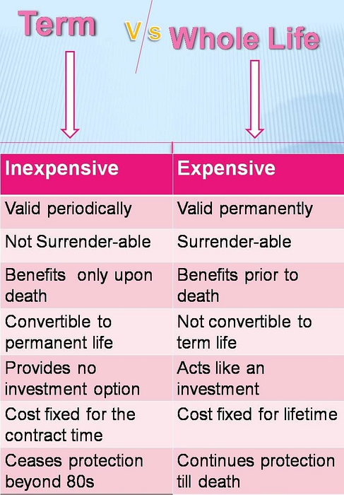 Read more about the article What is best for me? Whole Life VS Term Insurance